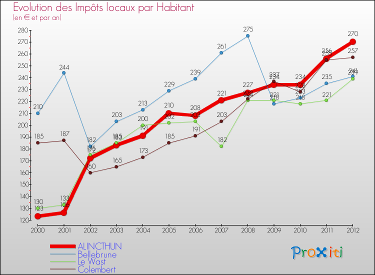 Evolution et montant des impôts locaux par Habitant pour ALINCTHUN et les communes proches Comparaison des impôts locaux par habitant pour ALINCTHUN et les communes voisines