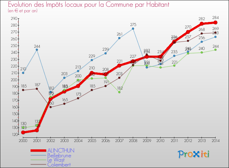 Evolution et montant des impôts locaux par Habitant pour ALINCTHUN et les communes proches de 2000 à 2014 Comparaison des impôts locaux par habitant pour ALINCTHUN et les communes voisines de 2000 à 2014