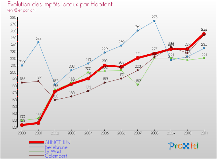 Evolution et montant des impôts locaux par Habitant pour ALINCTHUN et les communes proches Comparaison des impôts locaux par habitant pour ALINCTHUN et les communes voisines