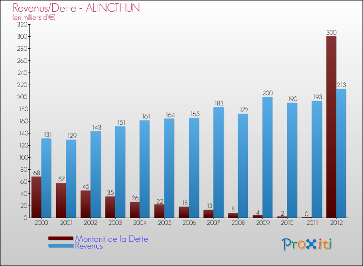 Evolution comparée de la dette et des revenus pour la commune de ALINCTHUN de 2000 à 2012 Comparaison de la dette et des revenus pour ALINCTHUN de 2000 à 2012
