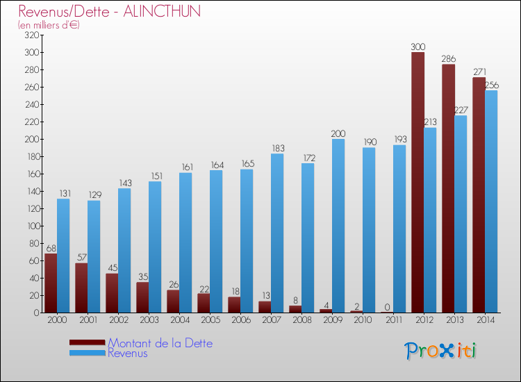 Evolution comparée de la dette et des revenus pour la commune de ALINCTHUN de 2000 à 2014 Comparaison de la dette et des revenus pour ALINCTHUN de 2000 à 2014