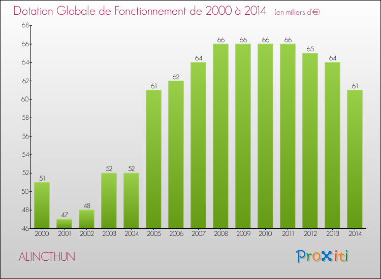 Evolution du montant de la Dotation Globale de Fonctionnement pour la commune de ALINCTHUN de 2000 à 2014 Evolution du montant de la Dotation Globale de Fonctionnement pour ALINCTHUN de 2000 à 2014