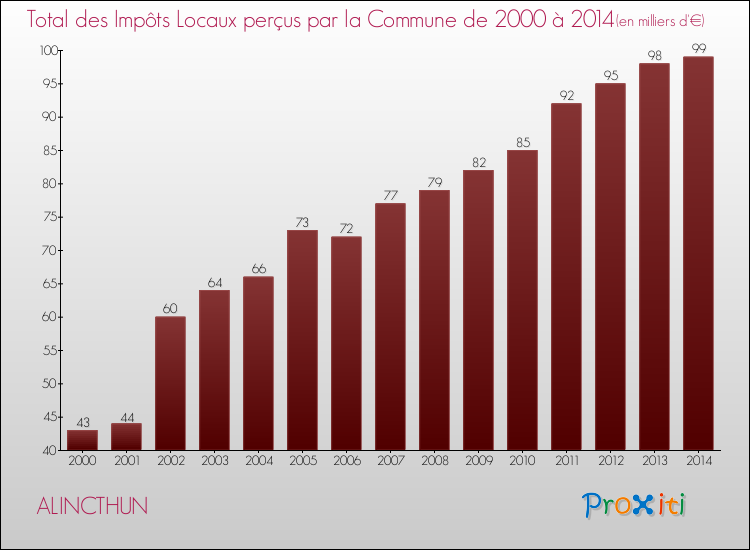 Evolution des Impôts Locaux pour la commune de ALINCTHUN de 2000 à 2014 Evolution des Impôts Locaux pour ALINCTHUN de 2000 à 2014