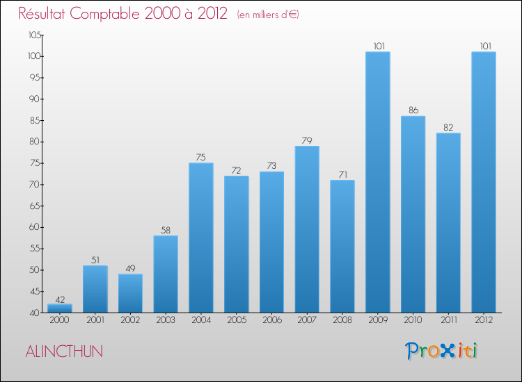 Evolution du résultat comptable pour la commune de ALINCTHUN de 2000 à 2012 Evolution du résultat comptable pour ALINCTHUN de 2000 à 2012