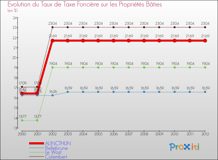 Evolution du taux de la taxe foncière sur le bati pour ALINCTHUN et les communes proches de 2000 à 2012 Comparaison des taux de taxe foncière sur le bati pour ALINCTHUN et les communes voisines de 2000 à 2012