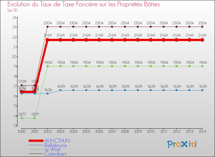 Evolution du taux de la taxe foncière sur le bati pour ALINCTHUN et les communes proches de 2000 à 2014 Comparaison des taux de taxe foncière sur le bati pour ALINCTHUN et les communes voisines de 2000 à 2014