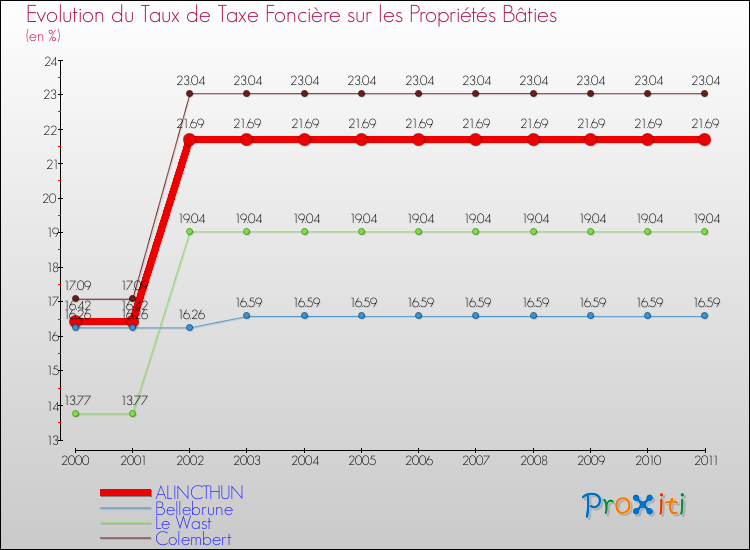 Evolution du taux de la taxe foncière sur le bati pour ALINCTHUN et les communes proches Comparaison des taux de taxe foncière sur le bati pour ALINCTHUN et les communes voisines