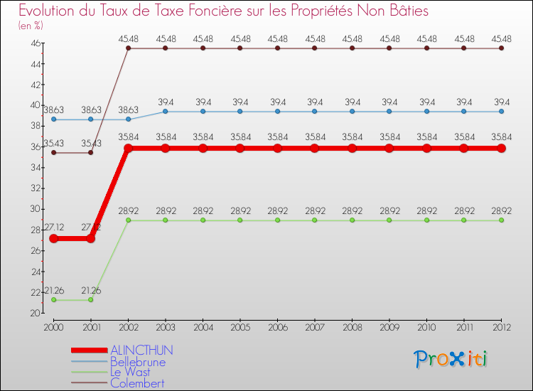 Evolution du taux de la taxe foncière sur les immeubles et terrains non batis pour ALINCTHUN et les communes proches de 2000 à 2012 Comparaison des taux de la taxe foncière sur les immeubles et terrains non batis pour ALINCTHUN et les communes voisines de 2000 à 2012
