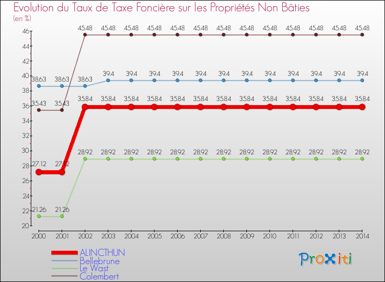 Evolution du taux de la taxe foncière sur les immeubles et terrains non batis pour ALINCTHUN et les communes proches de 2000 à 2014 Comparaison des taux de la taxe foncière sur les immeubles et terrains non batis pour ALINCTHUN et les communes voisines de 2000 à 2014