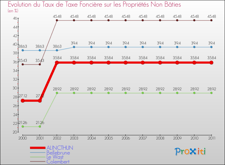 Evolution du taux de la taxe foncière sur les immeubles et terrains non batis pour ALINCTHUN et les communes proches Comparaison des taux de la taxe foncière sur les immeubles et terrains non batis pour ALINCTHUN et les communes voisines