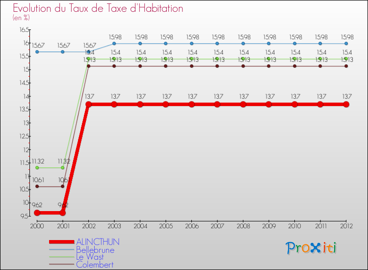 Evolution du taux de la taxe d'habitation pour ALINCTHUN et les communes proches Comparaison des taux de la taxe d'habitation pour ALINCTHUN et les communes voisines