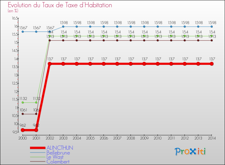 Evolution du taux de la taxe d'habitation pour ALINCTHUN et les communes proches de 2000 à 2014 Comparaison des taux de la taxe d'habitation pour ALINCTHUN et les communes voisines de 2000 à 2014