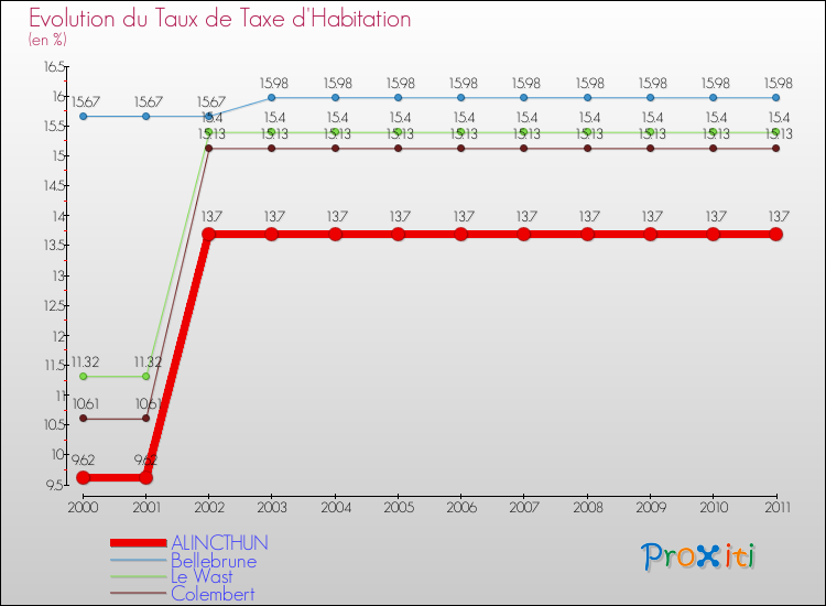 Evolution du taux de la taxe d'habitation pour ALINCTHUN et les communes proches Comparaison des taux de la taxe d'habitation pour ALINCTHUN et les communes voisines