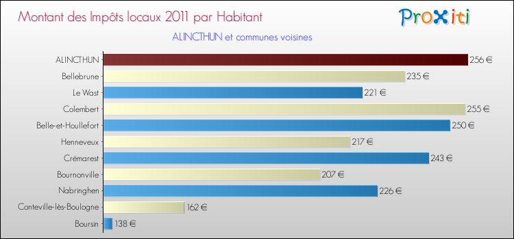 Montant des impôts locaux par Habitant pour ALINCTHUN et les communes proches Comparaison des impôts locaux par habitant pour ALINCTHUN et les communes voisines