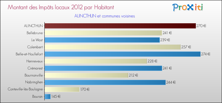 Montant des impôts locaux par Habitant pour ALINCTHUN et les communes proches Comparaison des impôts locaux par habitant pour ALINCTHUN et les communes voisines