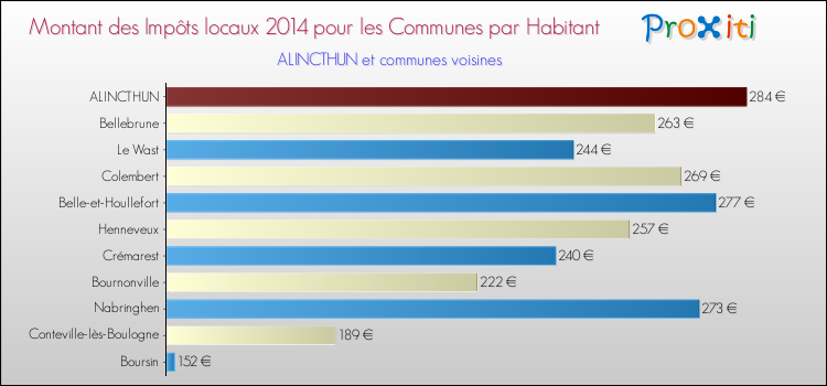Montant des impôts locaux par Habitant pour ALINCTHUN et les communes proches en 2014 Comparaison des impôts locaux par habitant pour ALINCTHUN et les communes voisines en 2014