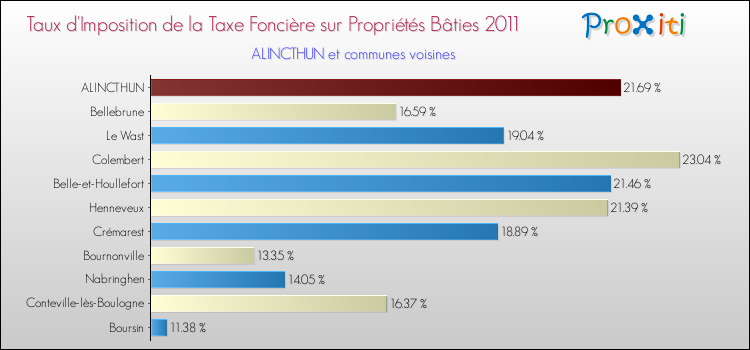 Taux d'imposition de la taxe foncière sur le bati 2011 pour ALINCTHUN et les communes proches Comparaison des taux d'imposition de la taxe foncière sur le bati 2011 pour ALINCTHUN et les communes voisines