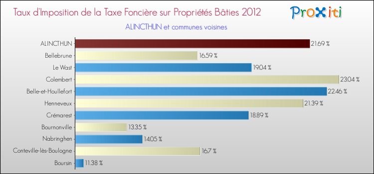 Taux d'imposition de la taxe foncière sur le bati 2012 pour ALINCTHUN et les communes proches Comparaison des taux d'imposition de la taxe foncière sur le bati 2012 pour ALINCTHUN et les communes voisines