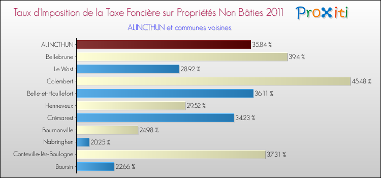 Taux d'imposition de la taxe foncière sur les immeubles et terrains non batis 2011 pour ALINCTHUN et les communes proches Comparaison des taux d'imposition de la taxe foncière sur les immeubles et terrains non batis 2011 pour ALINCTHUN et les communes voisines