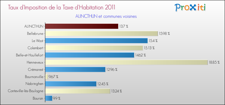 Taux d'imposition de la taxe d'habitation 2011 pour ALINCTHUN et les communes proches Comparaison des taux d'imposition de la taxe d'habitation 2011 pour ALINCTHUN et les communes voisines