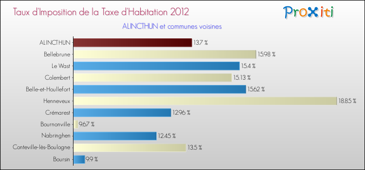 Taux d'imposition de la taxe d'habitation 2012 pour ALINCTHUN et les communes proches Comparaison des taux d'imposition de la taxe d'habitation 2012 pour ALINCTHUN et les communes voisines