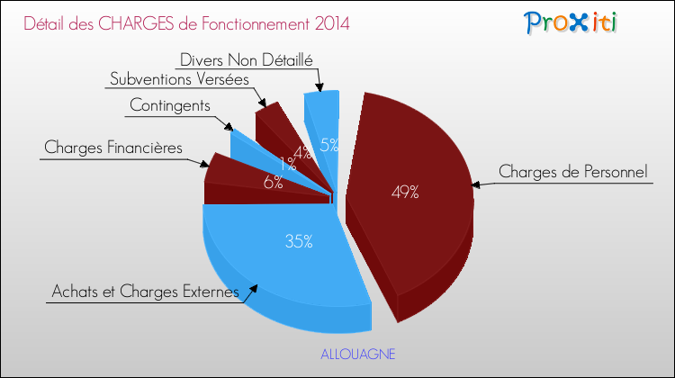 Décomposition des Charges de Fonctionnement 2014 de la commune de ALLOUAGNE Charges de Fonctionnement 2014 pour la commune de ALLOUAGNE