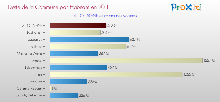 Dette par habitant de la commune en 2011 pour ALLOUAGNE et les communes proches Comparaison de la dette par habitant de la commune en 2011 pour ALLOUAGNE et les communes voisines