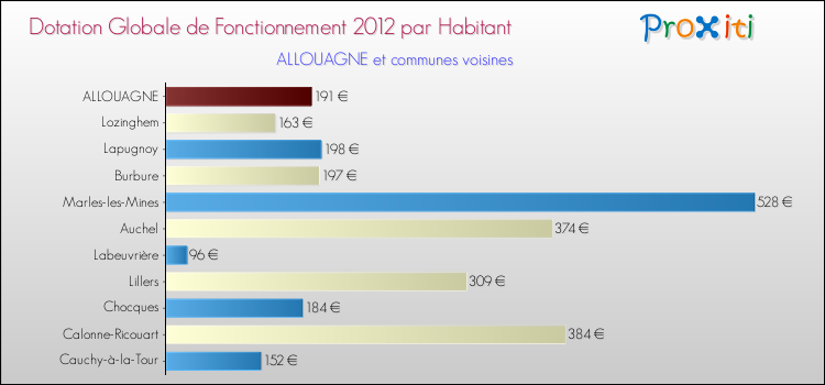 Montant des dotations globales de fonctionnement DGF par Habitant pour ALLOUAGNE et les communes proches Comparaison des des dotations globales de fonctionnement DGF par habitant pour ALLOUAGNE et les communes voisines