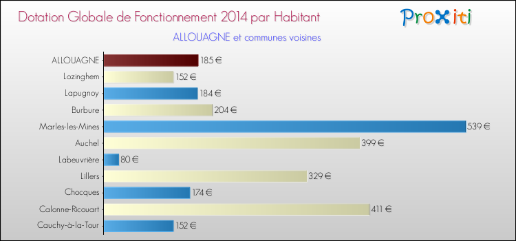 Montant des dotations globales de fonctionnement DGF par Habitant pour ALLOUAGNE et les communes proches en 2014. Comparaison des des dotations globales de fonctionnement DGF par habitant pour ALLOUAGNE et les communes voisines en 2014.