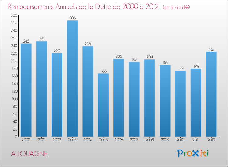 Evolution de l'annuité de la dette pour la commune de ALLOUAGNE de 2000 à 2012 Annuités de la dette pour ALLOUAGNE de 2000 à 2012