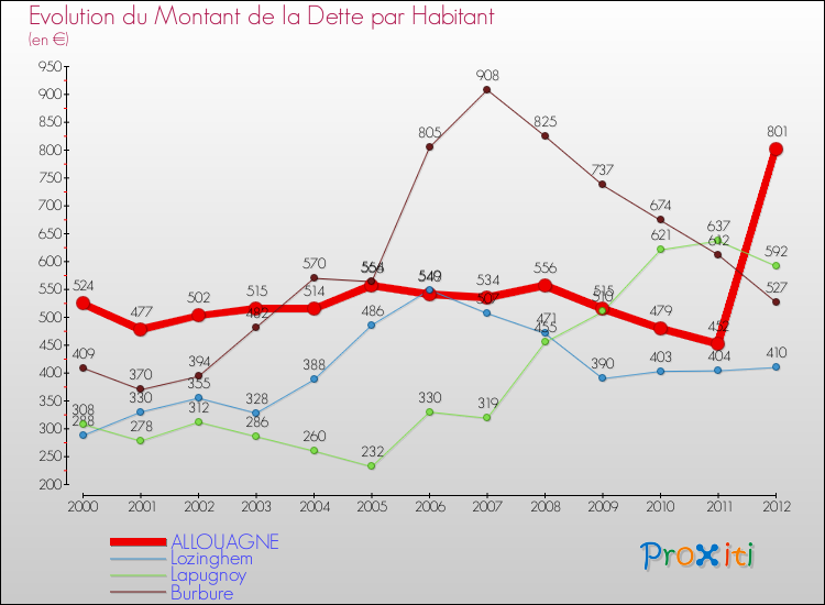 Evolution de la dette par habitant pour la commune de ALLOUAGNE et les communes proches de 2000 à 2012 Comparaison de la dette par habitant pour ALLOUAGNE et les communes voisines de 2000 à 2012
