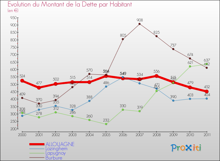 Evolution de la dette par habitant pour la commune de ALLOUAGNE et les communes proches Comparaison de la dette par habitant pour ALLOUAGNE et les communes voisines