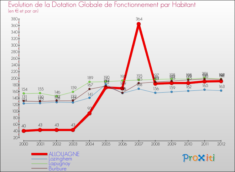 Evolution et montant de la dotation globale de fonctionnement par Habitant pour ALLOUAGNE et les communes proches Comparaison des dotations globales de fonctionnement par habitant pour ALLOUAGNE et les communes voisines