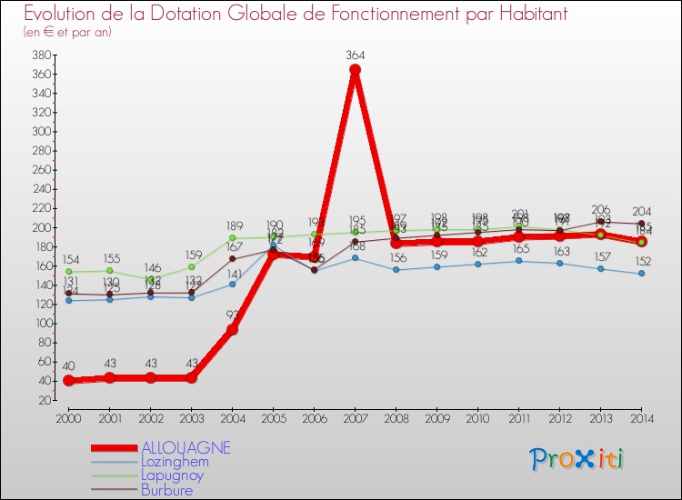 Evolution et montant de la dotation globale de fonctionnement par Habitant pour ALLOUAGNE et les communes proches de 2000 à 2014. Comparaison des dotations globales de fonctionnement par habitant pour ALLOUAGNE et les communes voisines de 2000 à 2014.