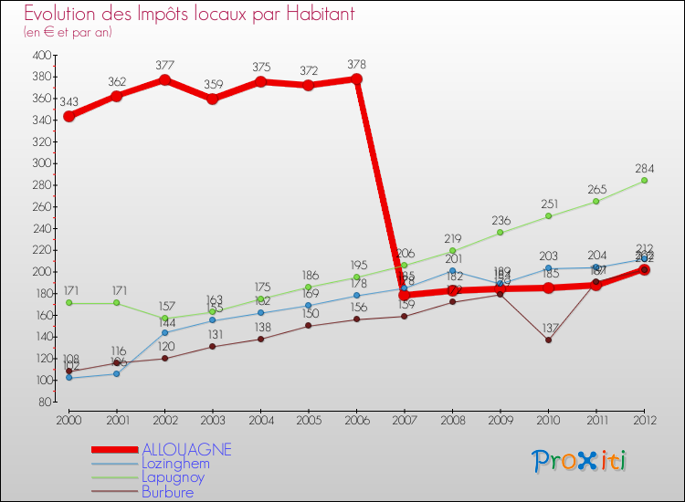 Evolution et montant des impôts locaux par Habitant pour ALLOUAGNE et les communes proches Comparaison des impôts locaux par habitant pour ALLOUAGNE et les communes voisines