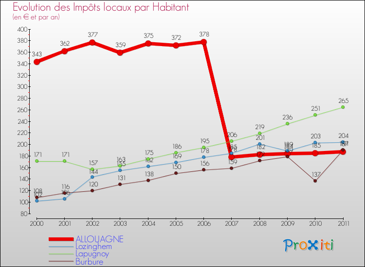 Evolution et montant des impôts locaux par Habitant pour ALLOUAGNE et les communes proches Comparaison des impôts locaux par habitant pour ALLOUAGNE et les communes voisines