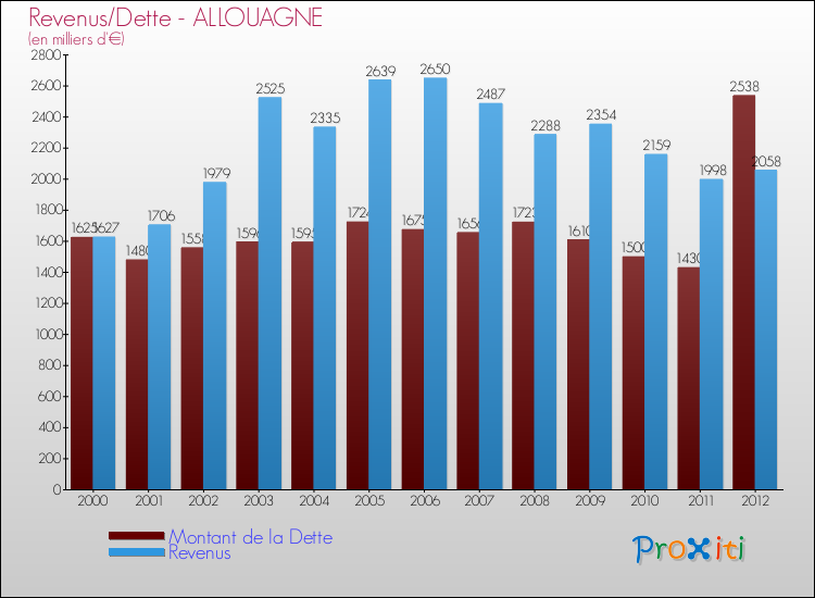 Evolution comparée de la dette et des revenus pour la commune de ALLOUAGNE de 2000 à 2012 Comparaison de la dette et des revenus pour ALLOUAGNE de 2000 à 2012