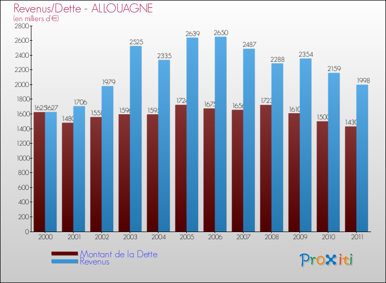 Evolution comparée de la dette et des revenus pour la commune de ALLOUAGNE de 2000 à 2011 Comparaison de la dette et des revenus pour ALLOUAGNE de 2000 à 2011