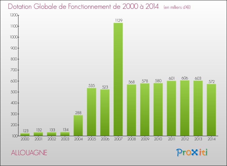 Evolution du montant de la Dotation Globale de Fonctionnement pour la commune de ALLOUAGNE de 2000 à 2014 Evolution du montant de la Dotation Globale de Fonctionnement pour ALLOUAGNE de 2000 à 2014