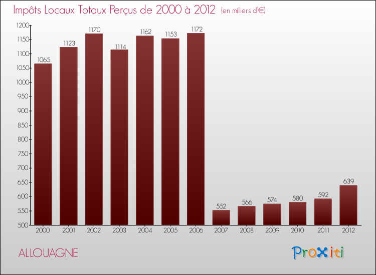 Evolution des Impôts Locaux pour la commune de ALLOUAGNE de 2000 à 2012 Evolution des Impôts Locaux pour ALLOUAGNE de 2000 à 2012