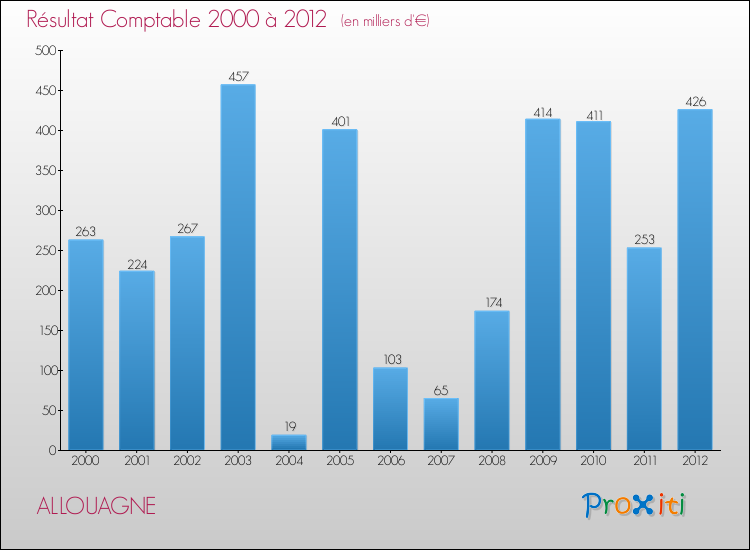 Evolution du résultat comptable pour la commune de ALLOUAGNE de 2000 à 2012 Evolution du résultat comptable pour ALLOUAGNE de 2000 à 2012