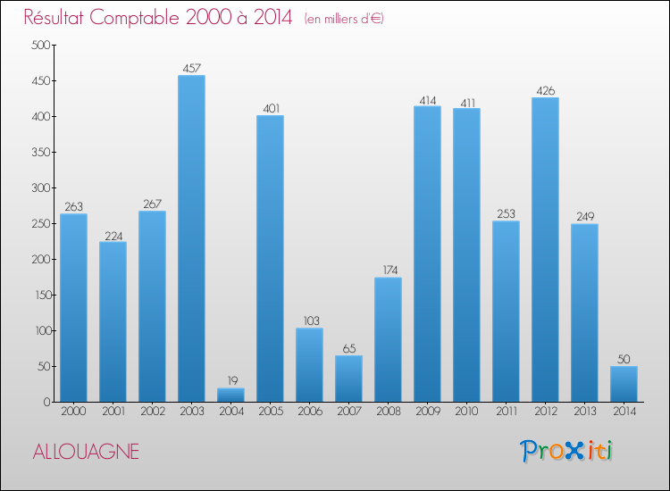 Evolution du résultat comptable pour la commune de ALLOUAGNE de 2000 à 2014 Evolution du résultat comptable pour ALLOUAGNE de 2000 à 2014