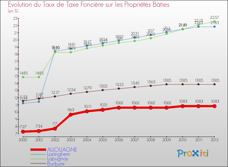 Evolution du taux de la taxe foncière sur le bati pour ALLOUAGNE et les communes proches de 2000 à 2012 Comparaison des taux de taxe foncière sur le bati pour ALLOUAGNE et les communes voisines de 2000 à 2012
