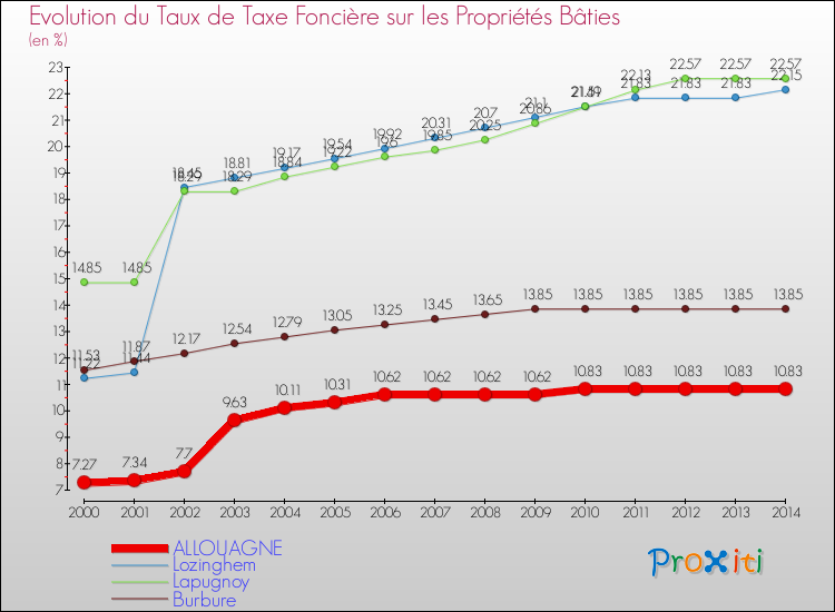 Evolution du taux de la taxe foncière sur le bati pour ALLOUAGNE et les communes proches de 2000 à 2014 Comparaison des taux de taxe foncière sur le bati pour ALLOUAGNE et les communes voisines de 2000 à 2014