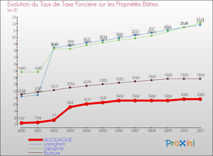 Evolution du taux de la taxe foncière sur le bati pour ALLOUAGNE et les communes proches Comparaison des taux de taxe foncière sur le bati pour ALLOUAGNE et les communes voisines
