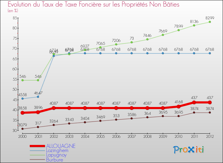 Evolution du taux de la taxe foncière sur les immeubles et terrains non batis pour ALLOUAGNE et les communes proches de 2000 à 2012 Comparaison des taux de la taxe foncière sur les immeubles et terrains non batis pour ALLOUAGNE et les communes voisines de 2000 à 2012