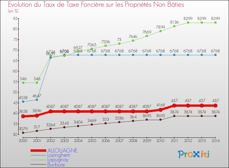 Evolution du taux de la taxe foncière sur les immeubles et terrains non batis pour ALLOUAGNE et les communes proches de 2000 à 2014 Comparaison des taux de la taxe foncière sur les immeubles et terrains non batis pour ALLOUAGNE et les communes voisines de 2000 à 2014