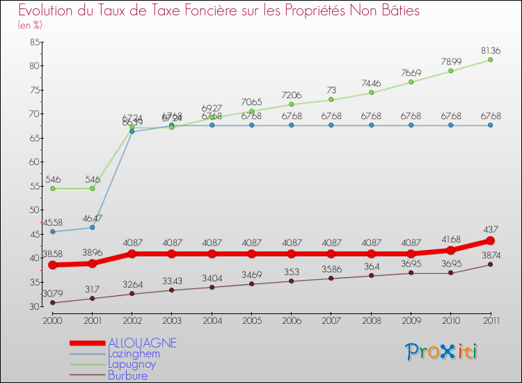 Evolution du taux de la taxe foncière sur les immeubles et terrains non batis pour ALLOUAGNE et les communes proches Comparaison des taux de la taxe foncière sur les immeubles et terrains non batis pour ALLOUAGNE et les communes voisines
