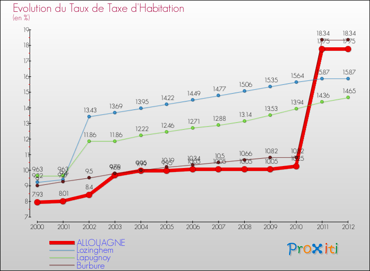 Evolution du taux de la taxe d'habitation pour ALLOUAGNE et les communes proches Comparaison des taux de la taxe d'habitation pour ALLOUAGNE et les communes voisines