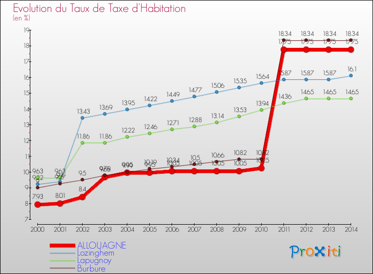 Evolution du taux de la taxe d'habitation pour ALLOUAGNE et les communes proches de 2000 à 2014 Comparaison des taux de la taxe d'habitation pour ALLOUAGNE et les communes voisines de 2000 à 2014